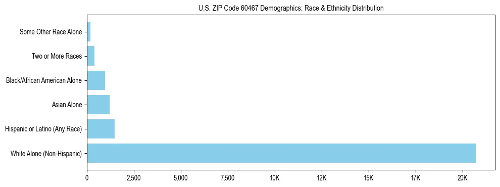 Race and Ethnicity Distribution Chart for US ZIP Code 60467