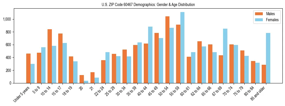 Bar chart showing the population distribution of US ZIP Code 60467 by age group and gender, based on 2023 ACS data.