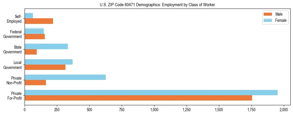 Horizontal bar chart showing employment distribution by class of worker and gender in US ZIP Code 60471, based on 2023 ACS data.