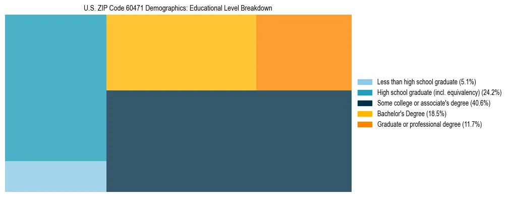 Treemap chart illustrating the educational attainment breakdown for population 25 years and over in US ZIP Code 60471.