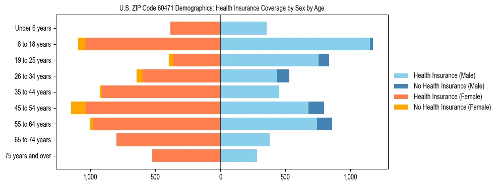 Pyramid chart showing health insurance coverage by age and sex in US ZIP Code 60471.