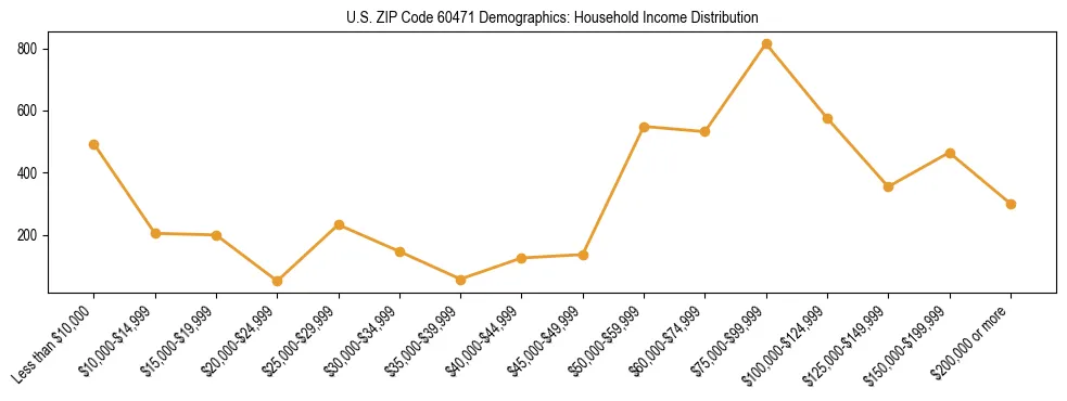 Horizontal bar chart showing household income distribution in US ZIP Code 60471.