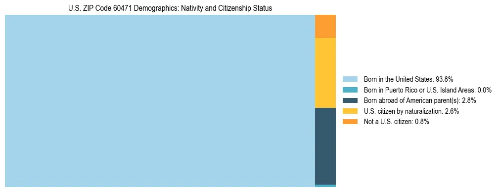 Treemap showing the population distribution by nativity and citizenship status in US ZIP Code 60471 based on U.S. Census data.