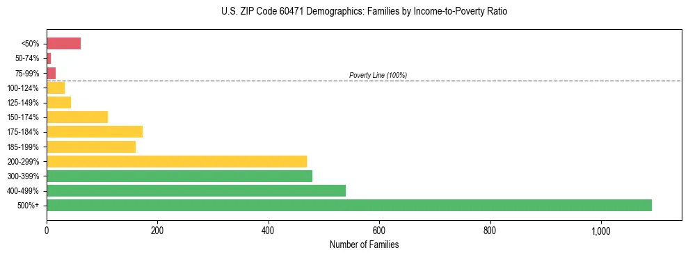 Horizontal bar chart showing family distribution by income-to-poverty ratio in US ZIP Code 60471, based on 2023 ACS data.