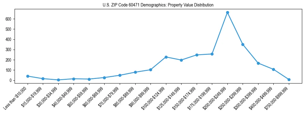 Line chart showing the distribution of property values for owner-occupied housing units in US ZIP Code 60471.