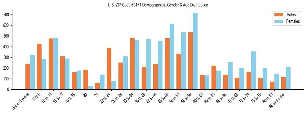 Bar chart showing the population distribution of US ZIP Code 60471 by age group and gender, based on 2023 ACS data.