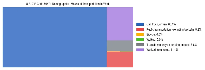 Treemap showing means of transportation to work distribution in US ZIP Code 60471.