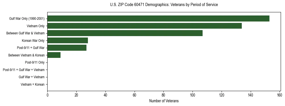 Horizontal bar chart showing veteran distribution by period of military service in US ZIP Code 60471, based on 2023 ACS data.