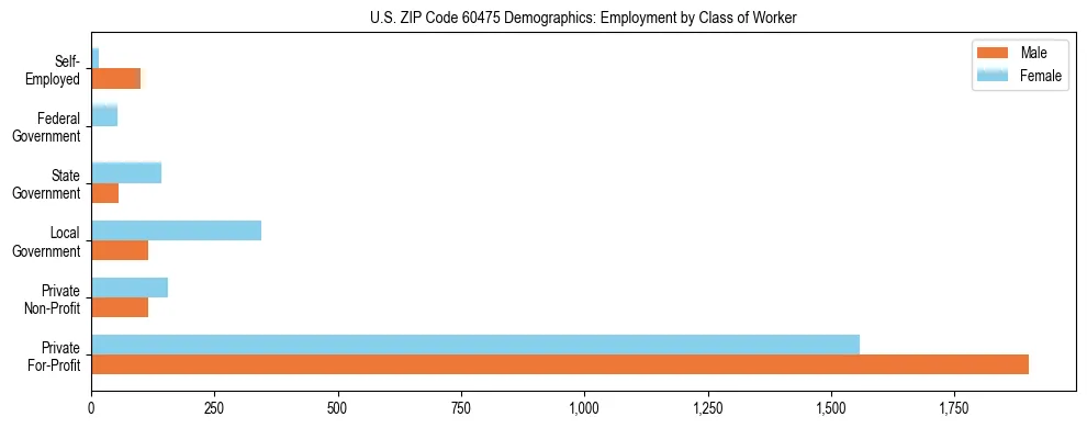 Horizontal bar chart showing employment distribution by class of worker and gender in US ZIP Code 60475, based on 2023 ACS data.