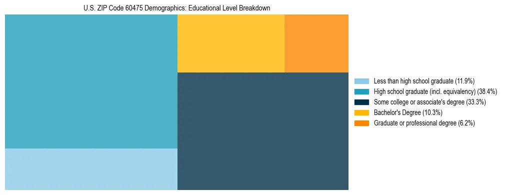 Treemap chart illustrating the educational attainment breakdown for population 25 years and over in US ZIP Code 60475.