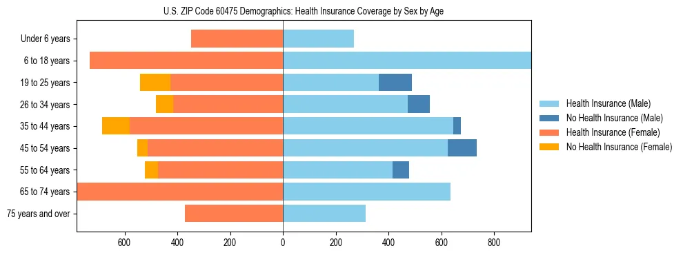 Pyramid chart showing health insurance coverage by age and sex in US ZIP Code 60475.