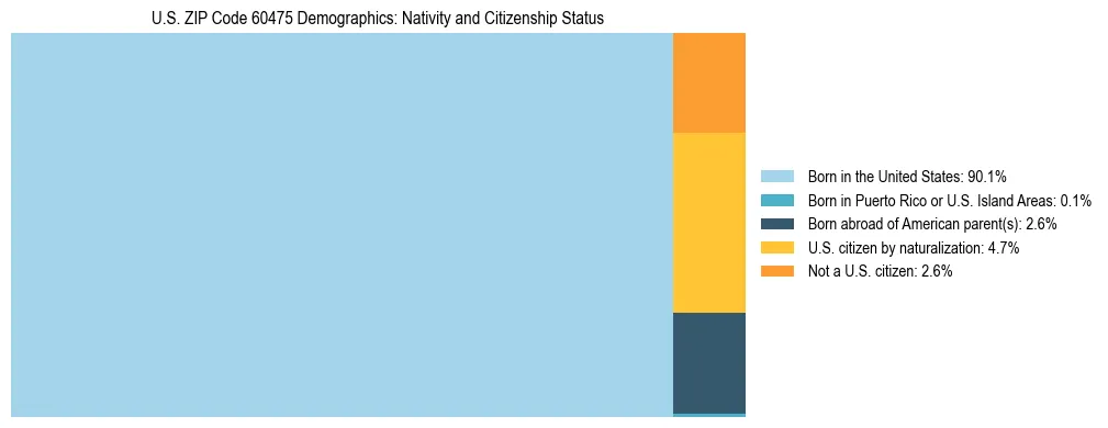 Treemap showing the population distribution by nativity and citizenship status in US ZIP Code 60475 based on U.S. Census data.