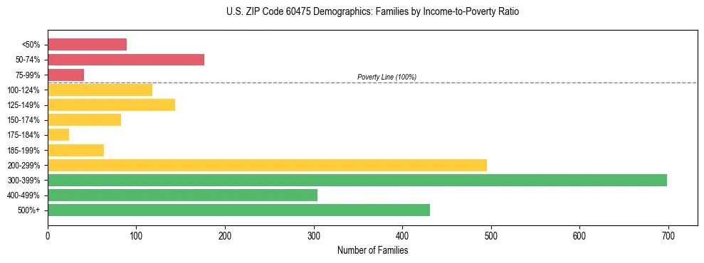 Horizontal bar chart showing family distribution by income-to-poverty ratio in US ZIP Code 60475, based on 2023 ACS data.