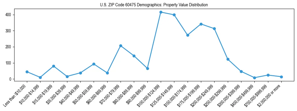 Line chart showing the distribution of property values for owner-occupied housing units in US ZIP Code 60475.