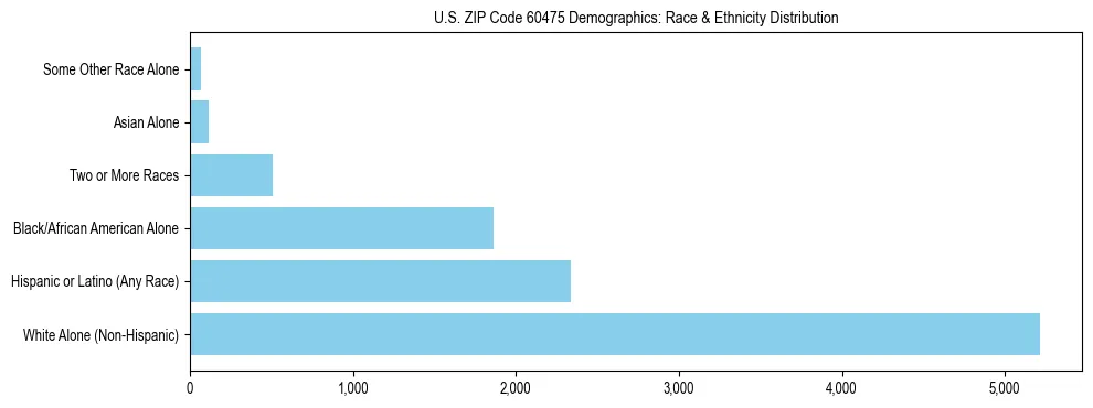 Race and Ethnicity Distribution Chart for US ZIP Code 60475