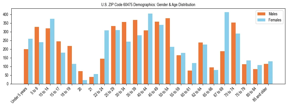 Bar chart showing the population distribution of US ZIP Code 60475 by age group and gender, based on 2023 ACS data.