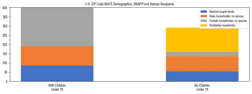 Stacked bar chart showing SNAP/Food Stamps recipient household composition by presence of children under 18 in US ZIP Code 60475, based on 2023 ACS data.