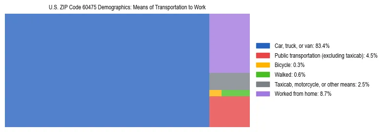 Treemap showing means of transportation to work distribution in US ZIP Code 60475.