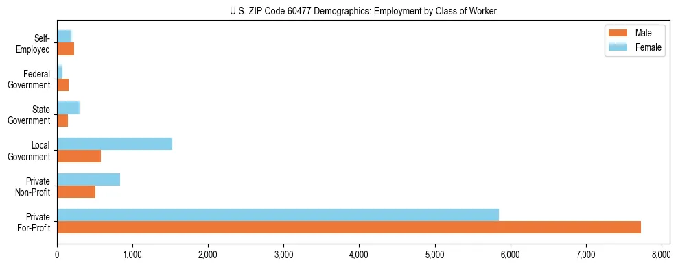 Horizontal bar chart showing employment distribution by class of worker and gender in US ZIP Code 60477, based on 2023 ACS data.