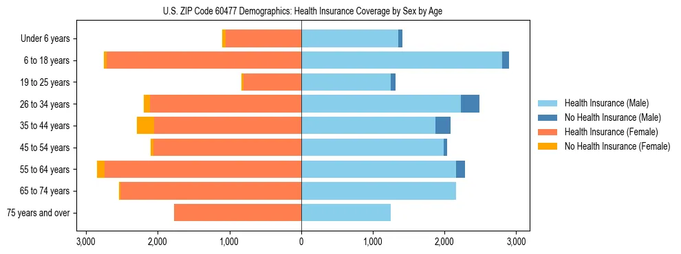 Pyramid chart showing health insurance coverage by age and sex in US ZIP Code 60477.