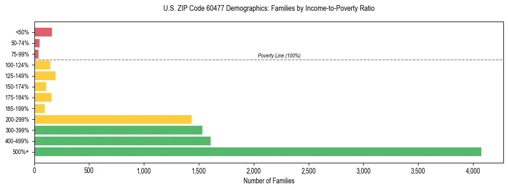 Horizontal bar chart showing family distribution by income-to-poverty ratio in US ZIP Code 60477, based on 2023 ACS data.