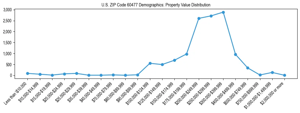 Line chart showing the distribution of property values for owner-occupied housing units in US ZIP Code 60477.