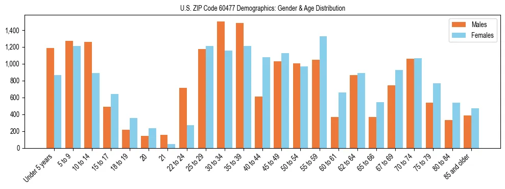 Bar chart showing the population distribution of US ZIP Code 60477 by age group and gender, based on 2023 ACS data.