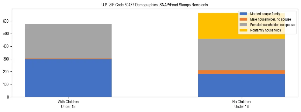 Stacked bar chart showing SNAP/Food Stamps recipient household composition by presence of children under 18 in US ZIP Code 60477, based on 2023 ACS data.