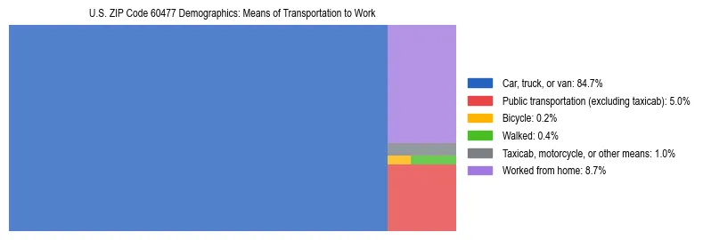 Treemap showing means of transportation to work distribution in US ZIP Code 60477.
