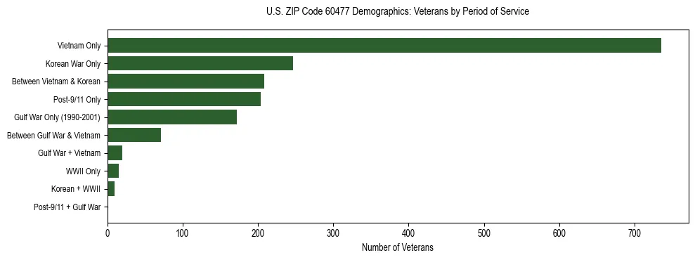 Horizontal bar chart showing veteran distribution by period of military service in US ZIP Code 60477, based on 2023 ACS data.