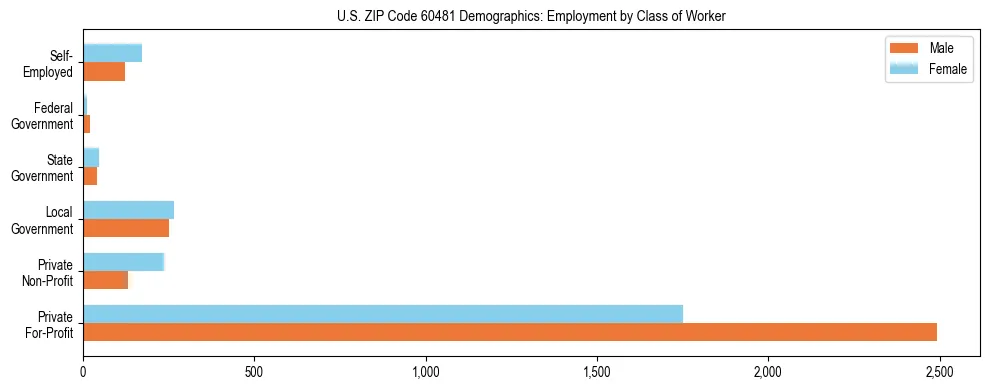 Horizontal bar chart showing employment distribution by class of worker and gender in US ZIP Code 60481, based on 2023 ACS data.