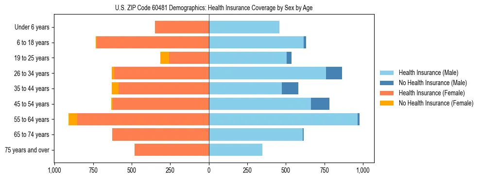 Pyramid chart showing health insurance coverage by age and sex in US ZIP Code 60481.