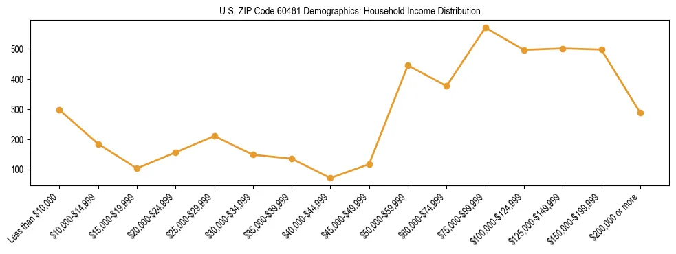 Horizontal bar chart showing household income distribution in US ZIP Code 60481.