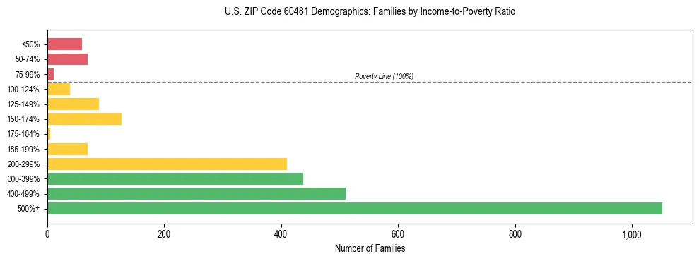 Horizontal bar chart showing family distribution by income-to-poverty ratio in US ZIP Code 60481, based on 2023 ACS data.