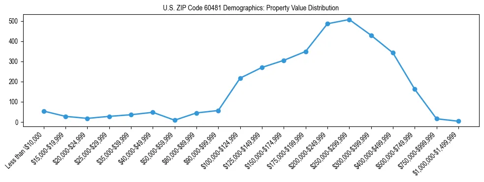 Line chart showing the distribution of property values for owner-occupied housing units in US ZIP Code 60481.