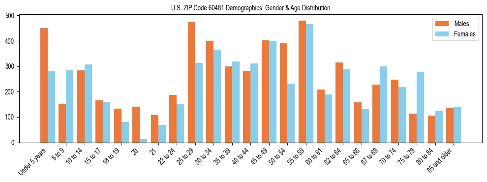 Bar chart showing the population distribution of US ZIP Code 60481 by age group and gender, based on 2023 ACS data.