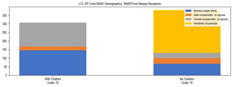 Stacked bar chart showing SNAP/Food Stamps recipient household composition by presence of children under 18 in US ZIP Code 60481, based on 2023 ACS data.
