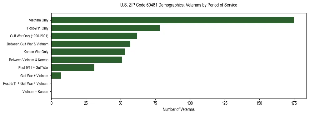 Horizontal bar chart showing veteran distribution by period of military service in US ZIP Code 60481, based on 2023 ACS data.