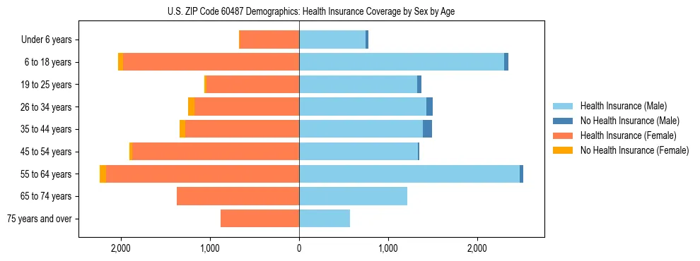 Pyramid chart showing health insurance coverage by age and sex in US ZIP Code 60487.