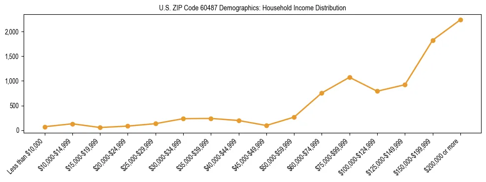 Horizontal bar chart showing household income distribution in US ZIP Code 60487.