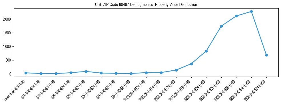 Line chart showing the distribution of property values for owner-occupied housing units in US ZIP Code 60487.