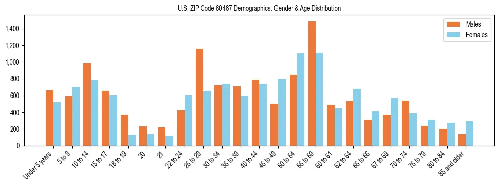 Bar chart showing the population distribution of US ZIP Code 60487 by age group and gender, based on 2023 ACS data.