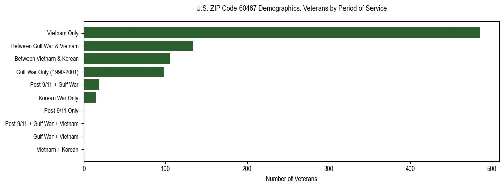 Horizontal bar chart showing veteran distribution by period of military service in US ZIP Code 60487, based on 2023 ACS data.