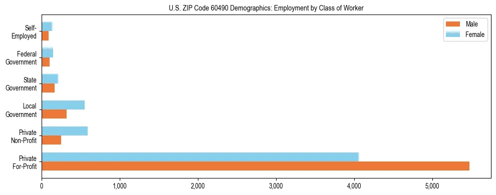 Horizontal bar chart showing employment distribution by class of worker and gender in US ZIP Code 60490, based on 2023 ACS data.