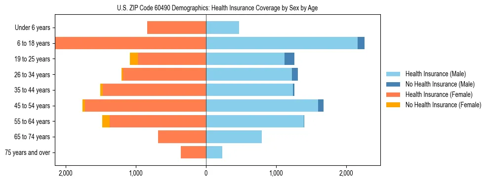 Pyramid chart showing health insurance coverage by age and sex in US ZIP Code 60490.