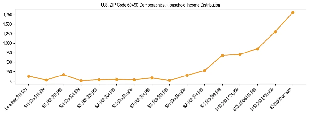 Horizontal bar chart showing household income distribution in US ZIP Code 60490.