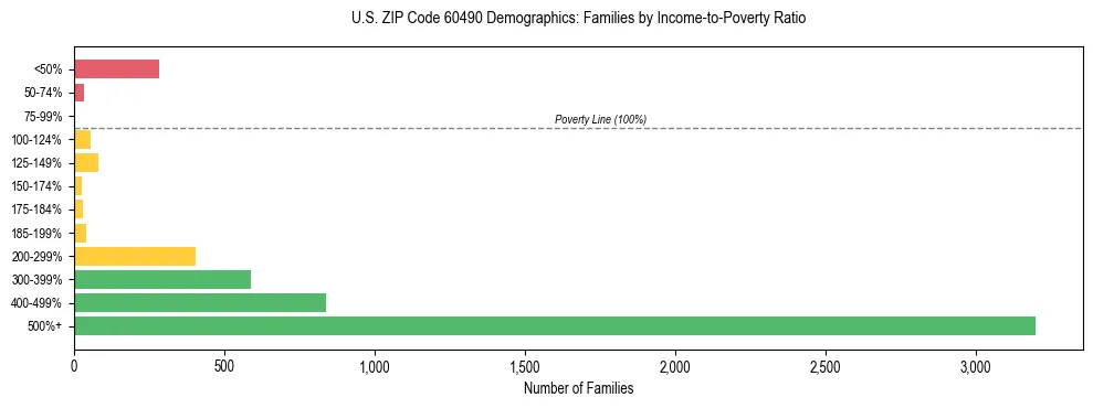 Horizontal bar chart showing family distribution by income-to-poverty ratio in US ZIP Code 60490, based on 2023 ACS data.