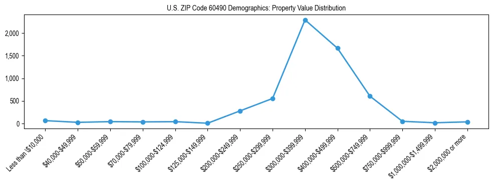 Line chart showing the distribution of property values for owner-occupied housing units in US ZIP Code 60490.