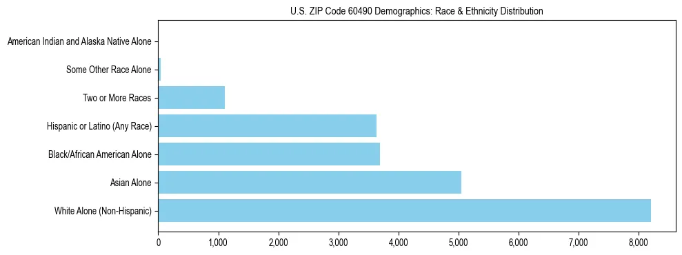 Race and Ethnicity Distribution Chart for US ZIP Code 60490