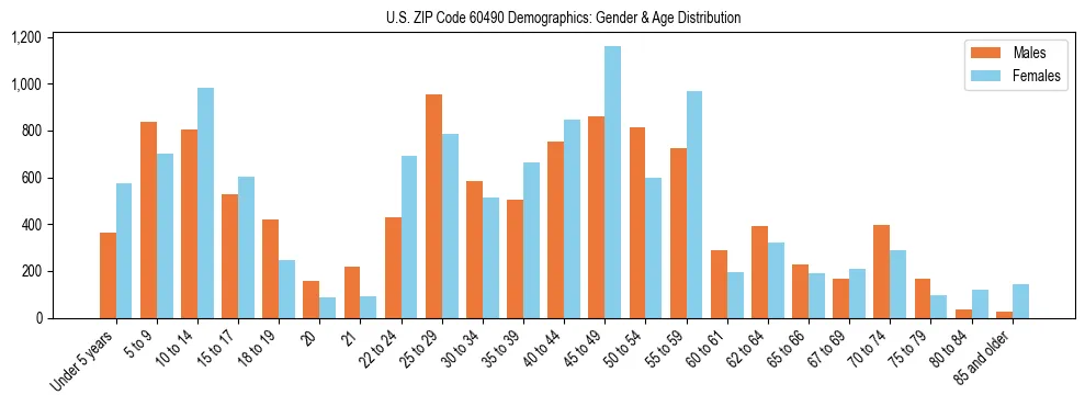 Bar chart showing the population distribution of US ZIP Code 60490 by age group and gender, based on 2023 ACS data.